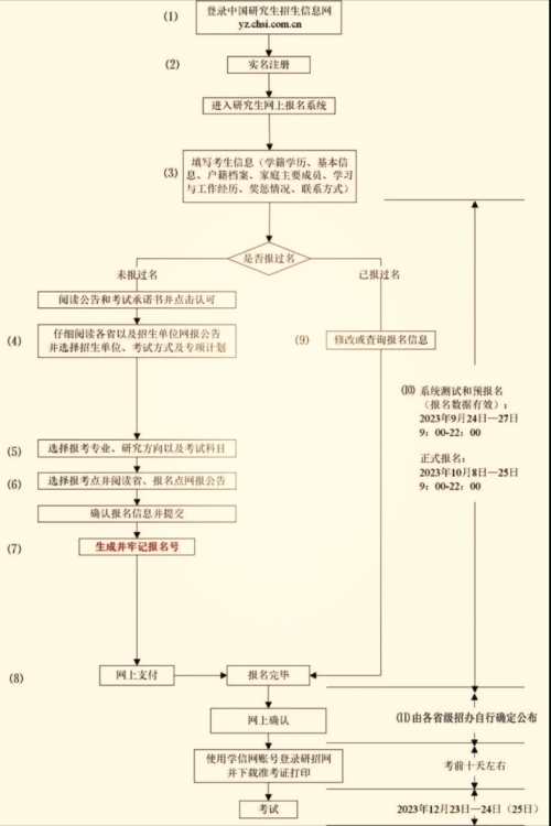 研招统考网上报名流程图。图片来源：中国研究生招生信息网