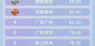 微短剧产业综合十强城市，北京第一，第二第三出人意料，广西南宁未上榜！