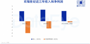 欢瑞世纪Q3：短剧助力收入涨216%，亏损大幅缩窄，收入90%用于营销