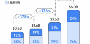 36亿增量蓝海！短剧出海的“变与不变”：公域社媒崛起，体系化能力成破局关键