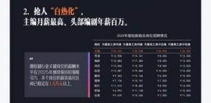 短剧进入“大逃杀”时代：头部演员日薪近6万，霸总戏得租真别墅真豪车了